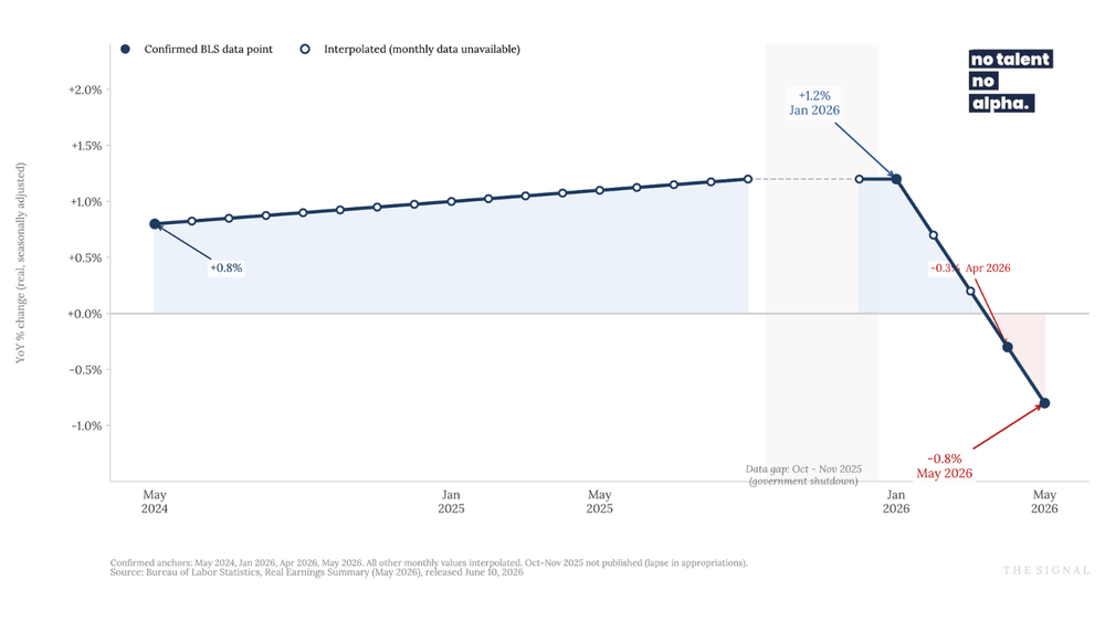 Nominal Pay: +3.4%. Real Pay: −0.8%.