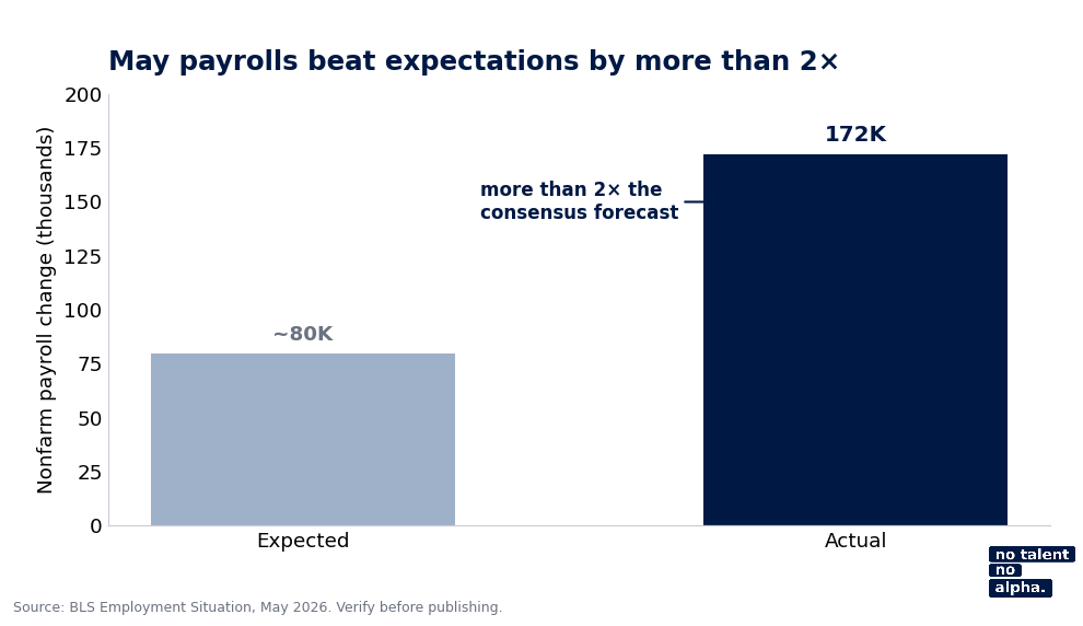 Payrolls Beat Expectations by More Than 2×. The Leading Indicator Didn't.