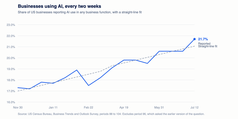 The AI Adoption Curve Has Been a Straight Line for Eight Months