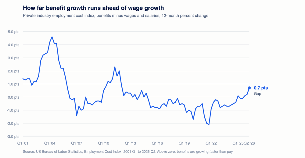 The Fastest Growing Part of Pay Is the Part Employees Never See