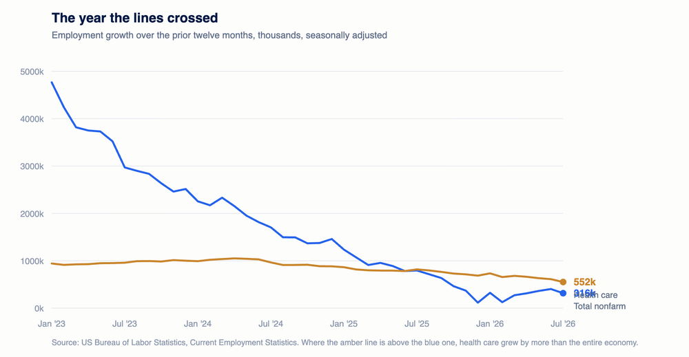 Health Care Is the Only Reason Payroll Growth Is Positive