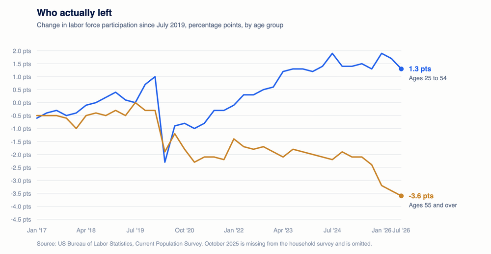 The Labor Market Is Shrinking, Not Weakening