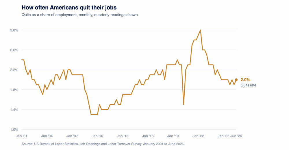 Low Layoffs Are the Other Half of a Frozen Labor Market