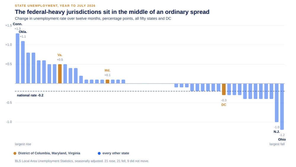 250,000+ Federal Job Cuts Left No Mark on Washington's Unemployment Rate