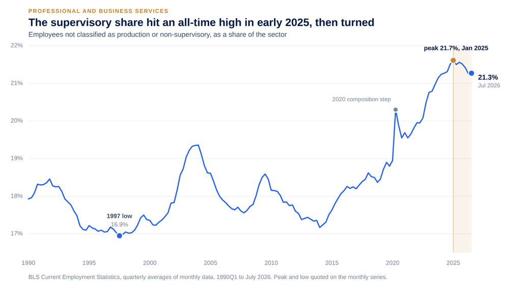 The Layer Uber Just Cut Has Been Shrinking Nationally Since January 2025