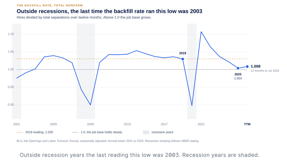 Outside of Recessions, Employers Have Not Left This Many Chairs Empty Since 2003