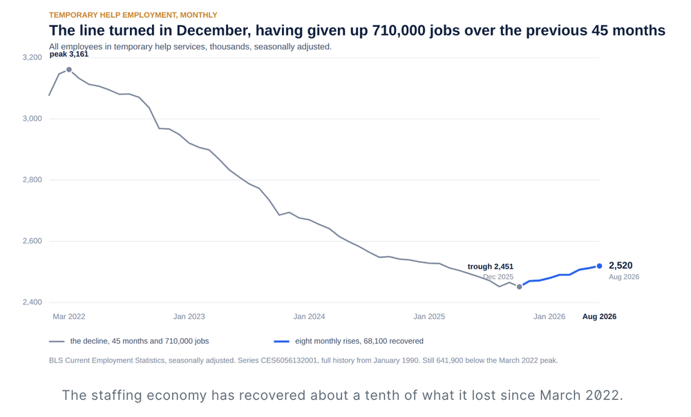 Only Two of the Last Sixteen Recoveries Started Slower Than This One
