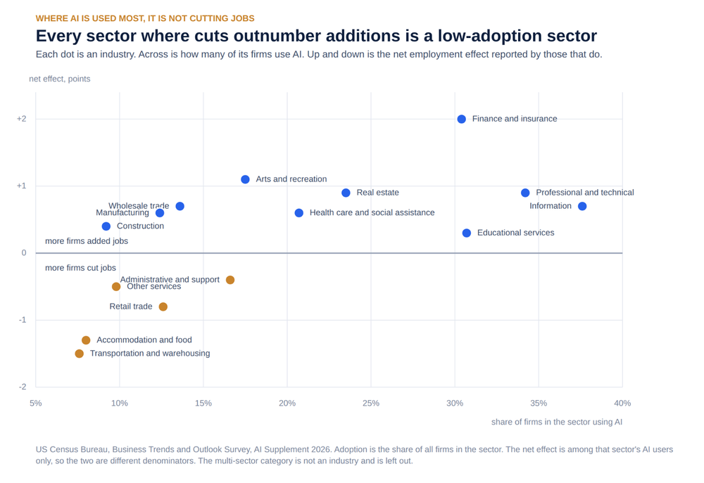 Among Businesses That Use AI, More Added Jobs Than Cut Them
