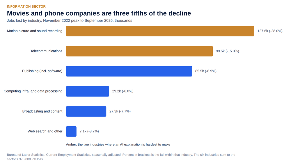 Three Fifths Of The Information Sector's Job Losses Are Movies And Telecom