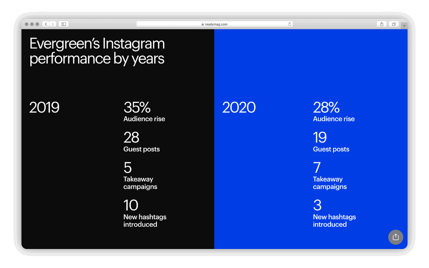 readymag blog_share button