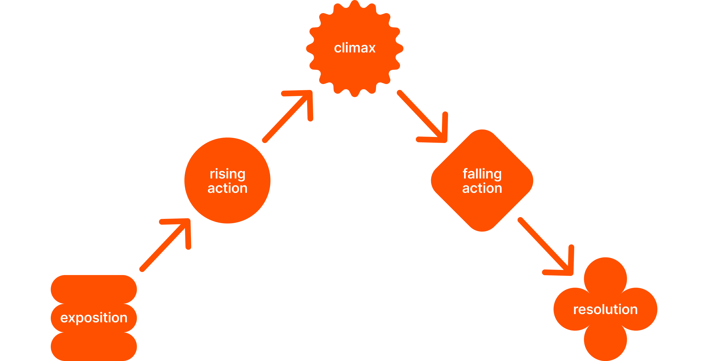 readymag blog: structure of the Narrative Arc