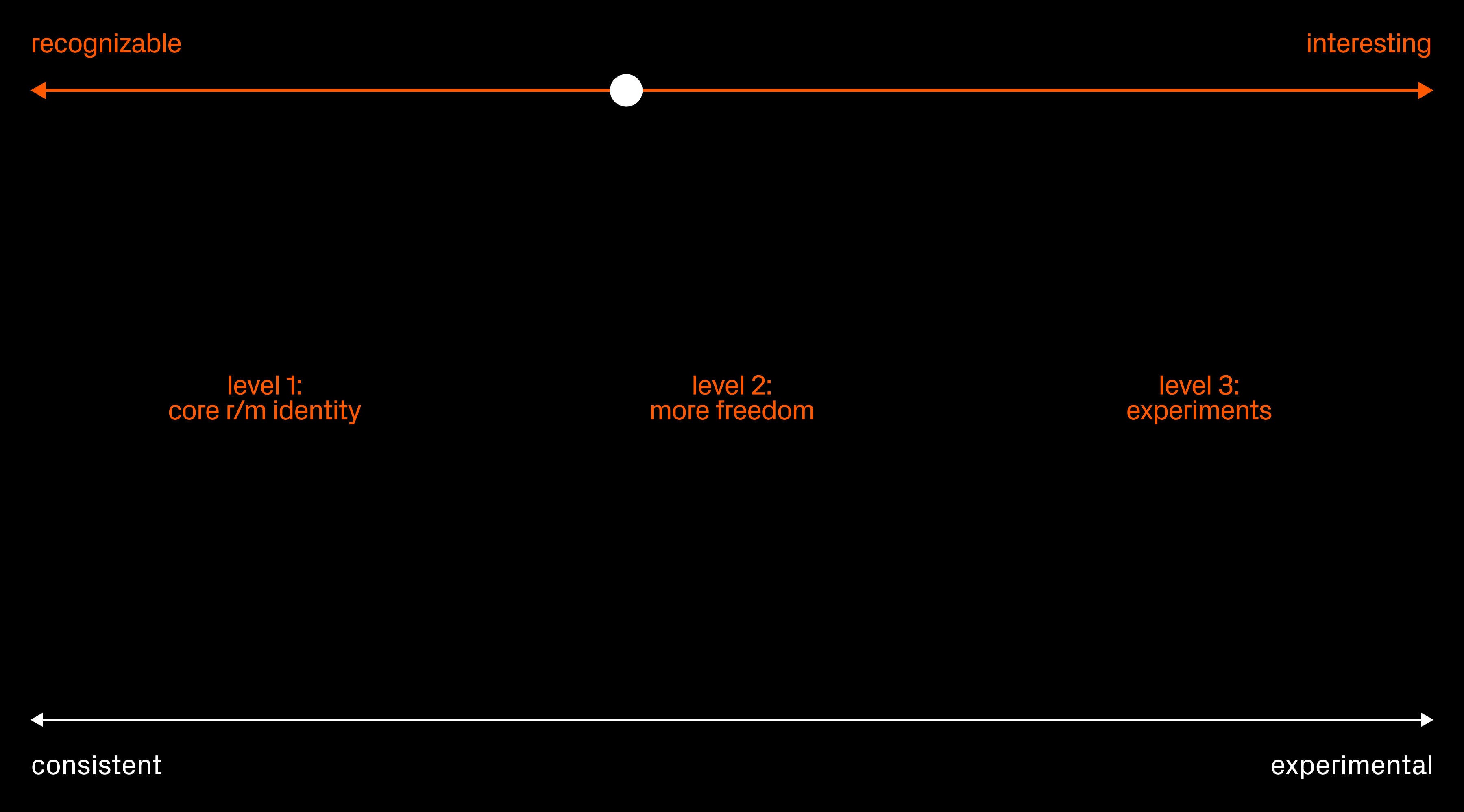 Readymag blog: Levels create a shared understanding of how much experimentation is allowed