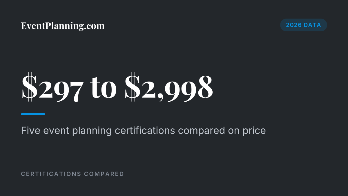 Five event planning certifications compared on price, $297 to $2,998