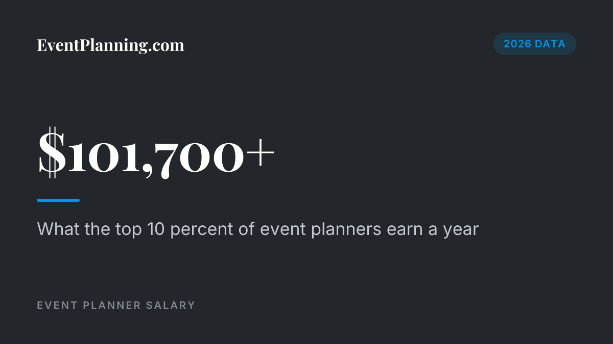 Top 10 percent of event planners earn $101,700 or more per year, 2026 data