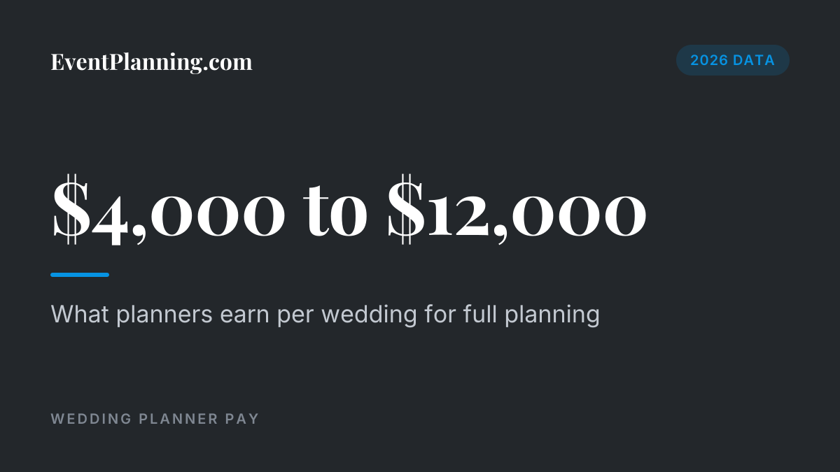 Full wedding planning pays $4,000 to $12,000 per wedding, 2026 data
