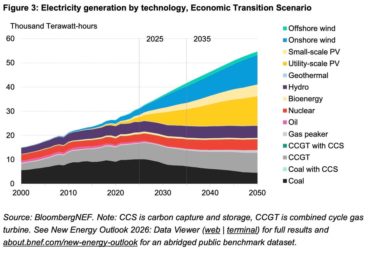 TT#6: The Energy Transition Accelerates