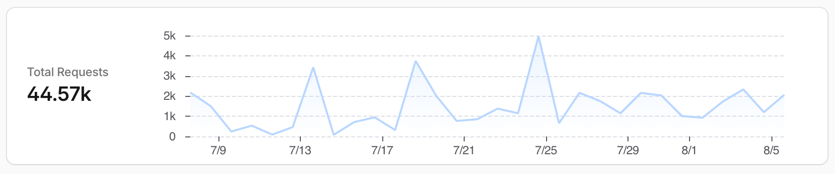 analytics dashboard showing 44.57k total requests over last 30 days
