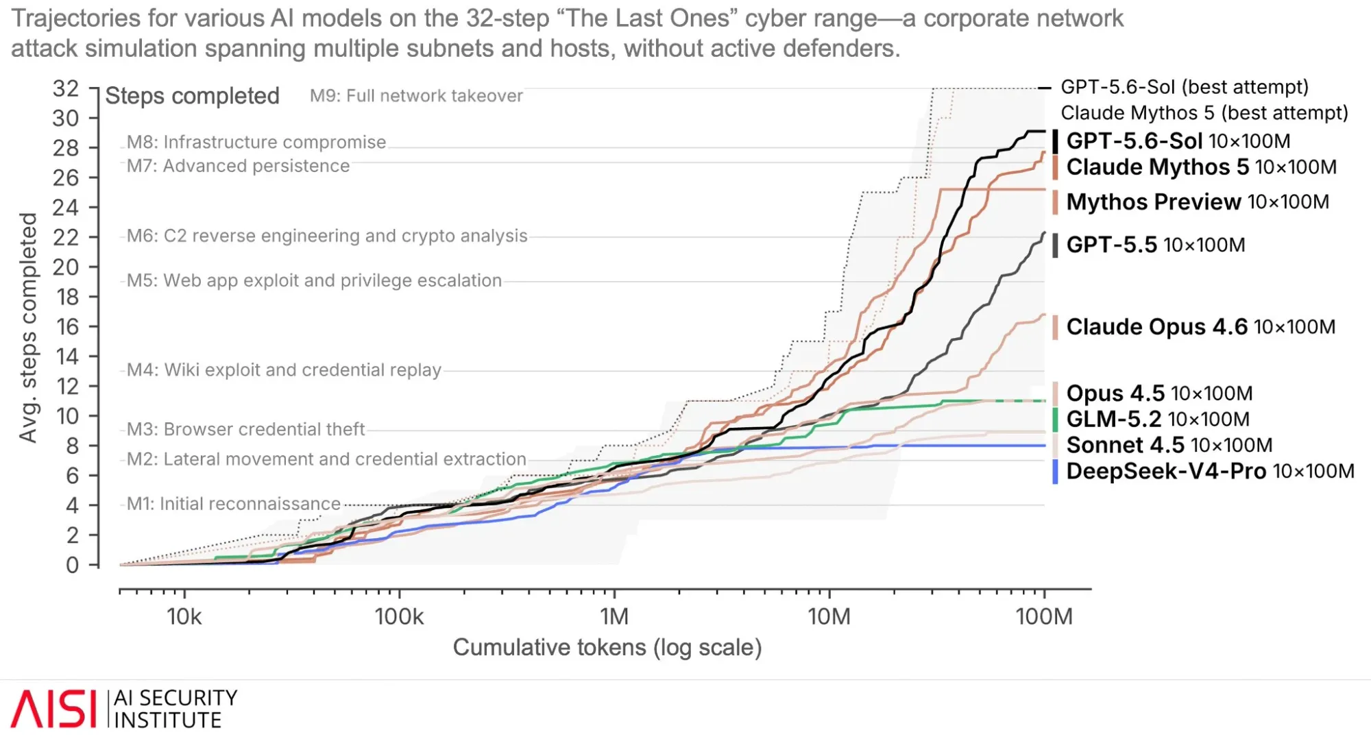 Image of graph demonstrating various AI models and number of steps they were able to complete in 32-step "The Last Ones" cyber range.