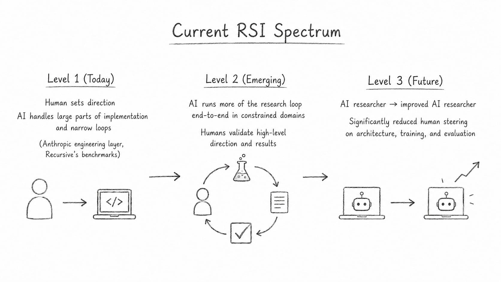 Illustration demonstrating three levels of RSI