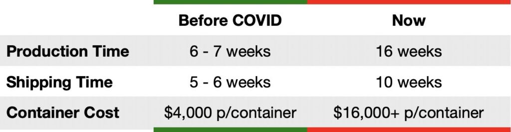 BestSelf production before and during covid