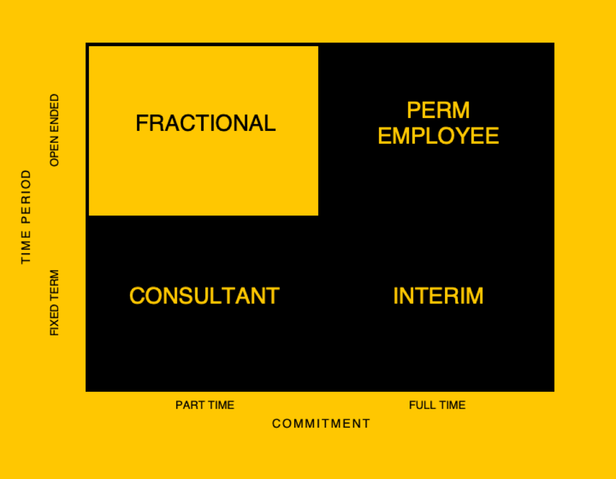 2x2 matrix mapping four models of technology leadership — Fractional, Perm Employee, Consultant, Interim — by commitment and time period.