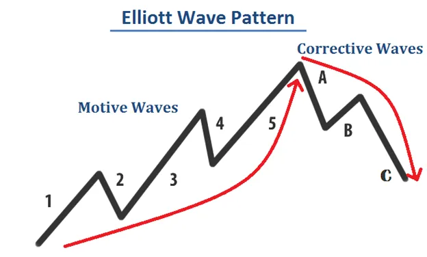 #elliot #wave #trading