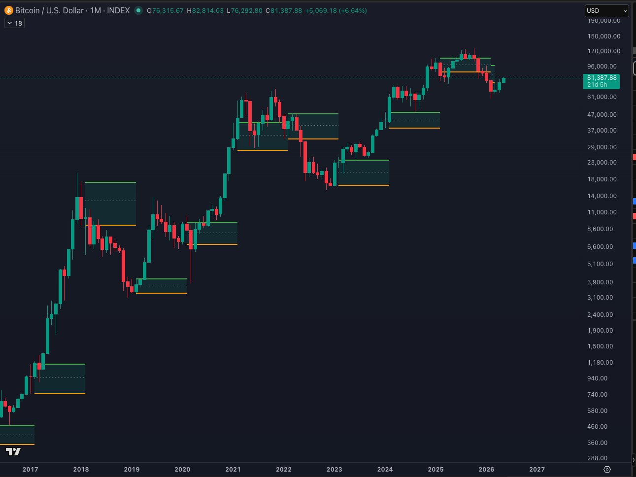 Bitcoin January range chart