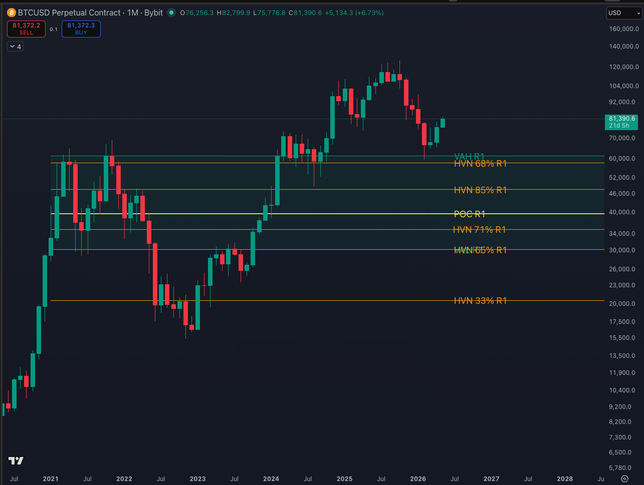 Bitcoin volume profile chart