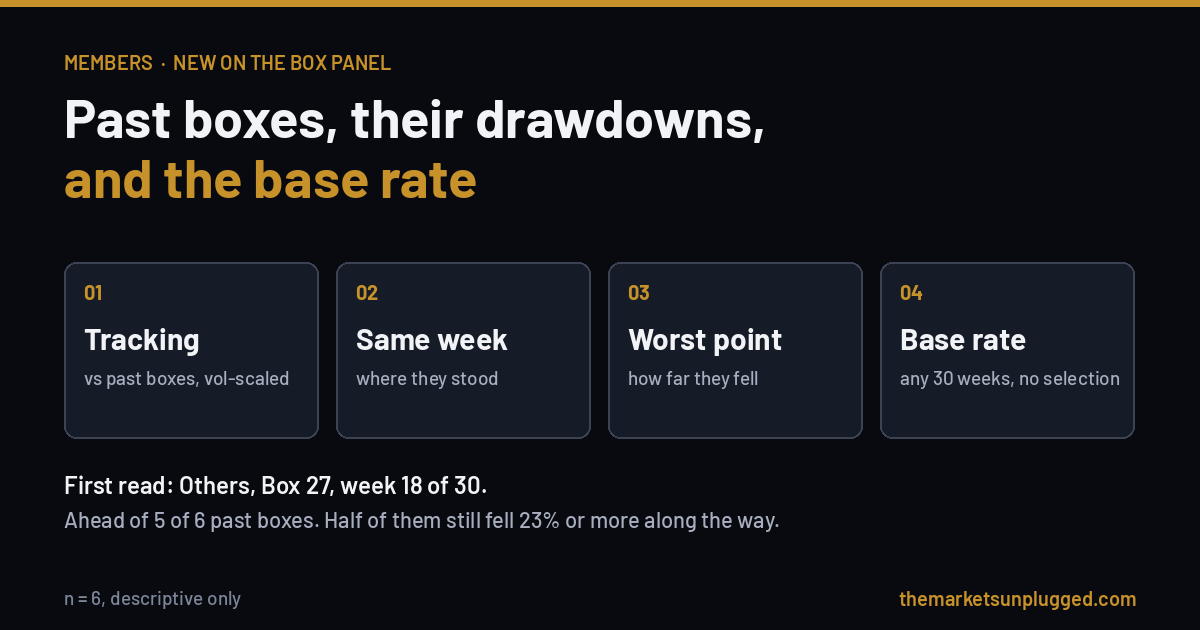 New on the Box panel: past boxes, their drawdowns, and the base rate