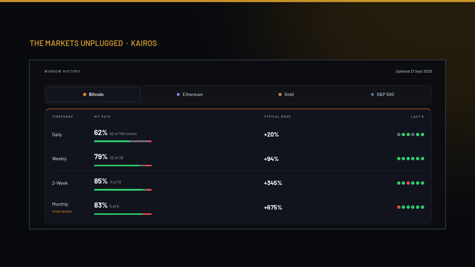 KAIROS: every window's track record, at a glance