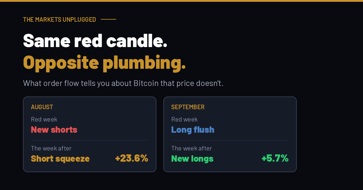 What order flow tells you about Bitcoin that price doesn't