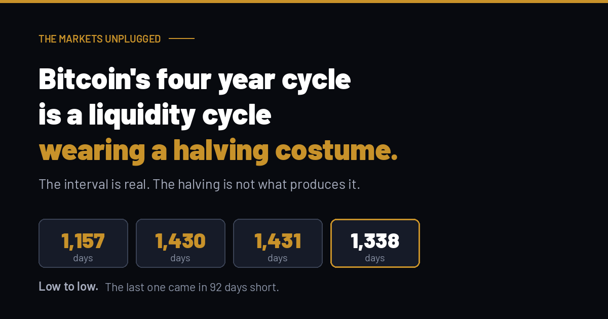 Bitcoin's four year cycle is a liquidity cycle wearing a halving costume.