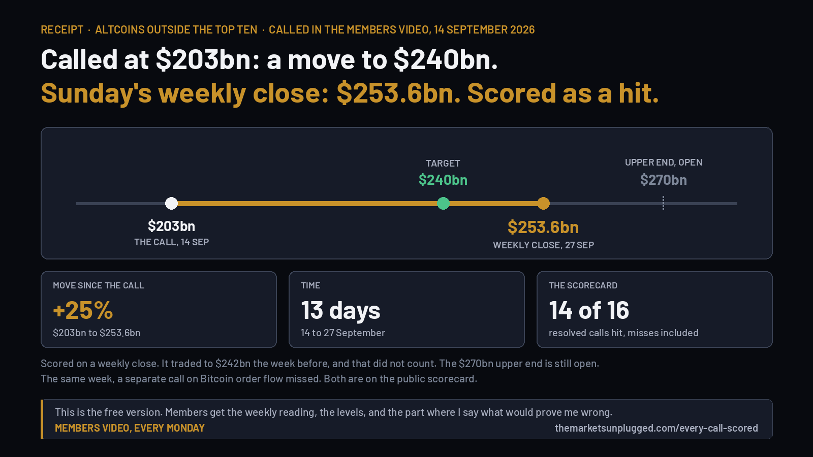 Receipt: the altcoin market called at $203bn on 14 September, closed at $253.6bn on 27 September.