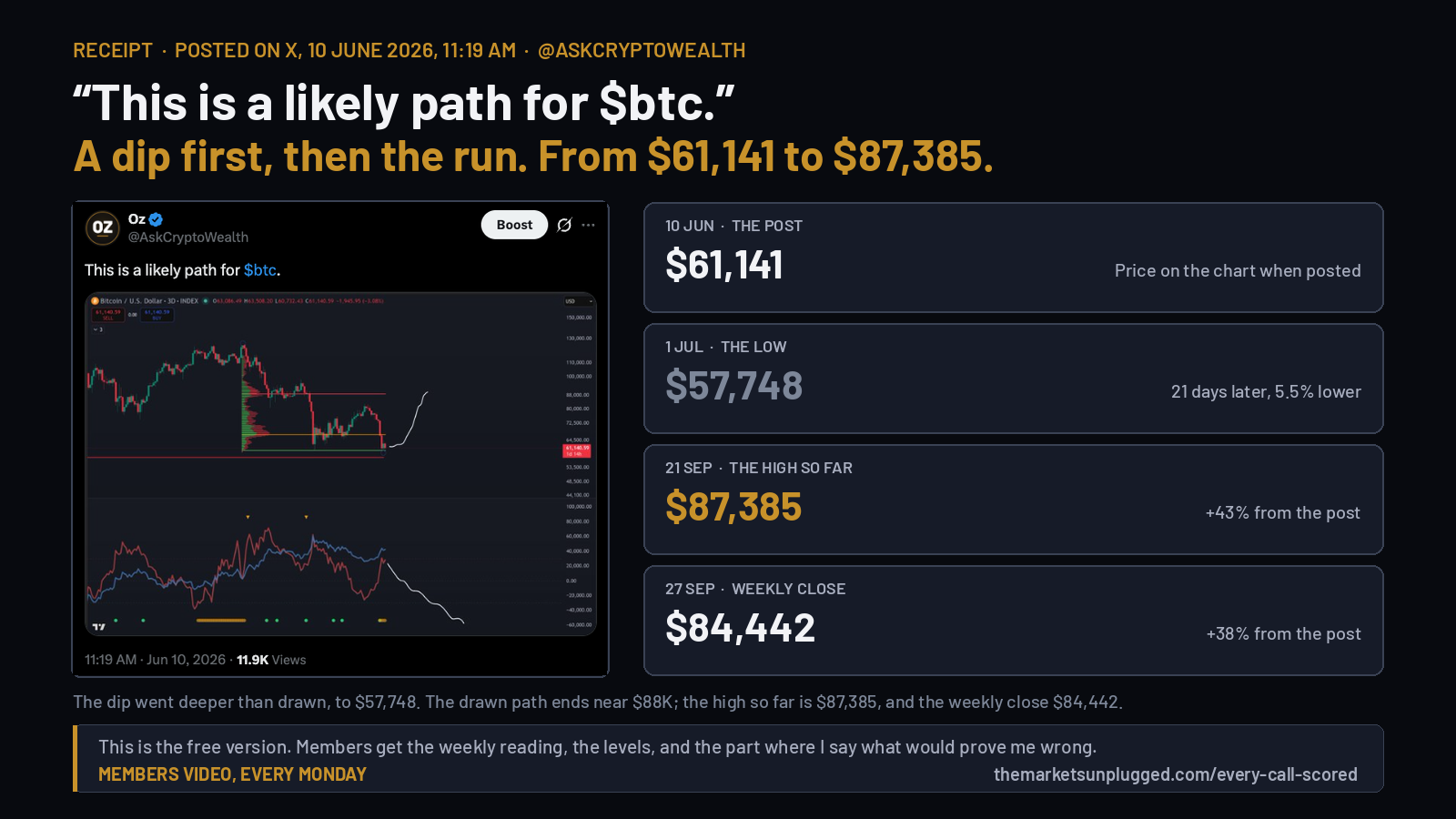 Receipt: the 10 June Bitcoin path post, the 1 July low and the high so far.