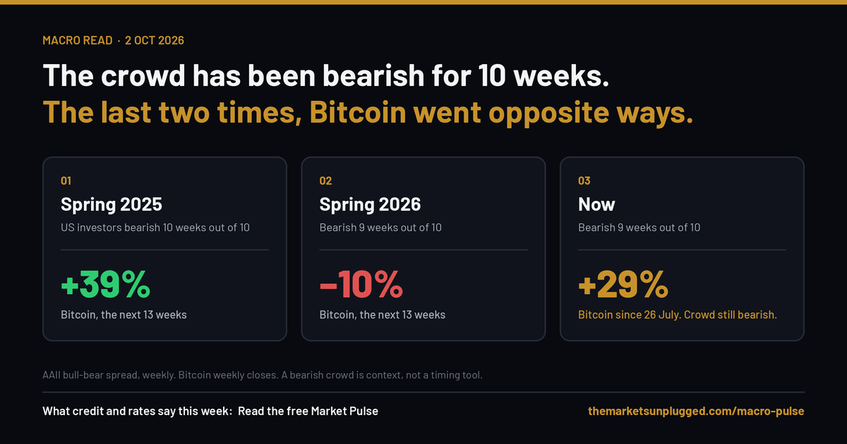 AAII investor sentiment: bearish for ten weeks, and what Bitcoin did the last two times.