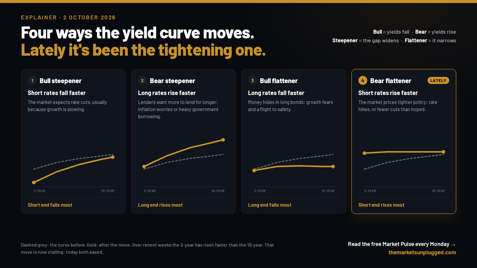 This week: the bond scare, two calls scored, and what members read in July