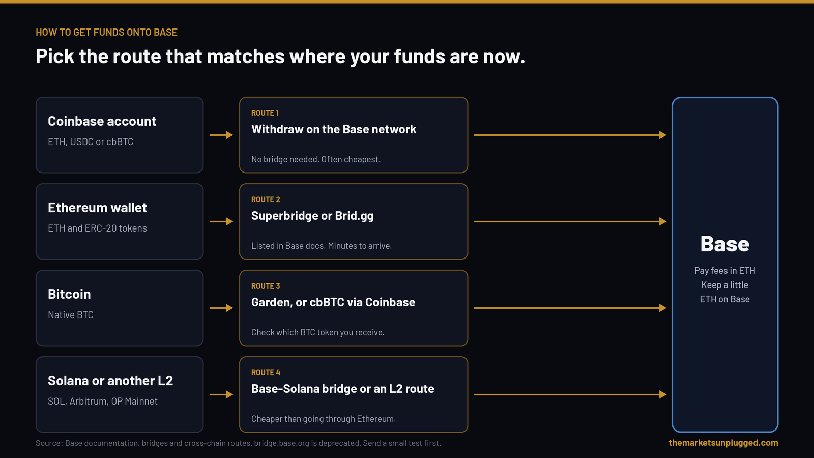 Four routes to Base: withdraw from Coinbase on the Base network, bridge from Ethereum with Superbridge or Brid.gg, move bitcoin with Garden or cbBTC, or use the Base-Solana bridge or an L2 route.