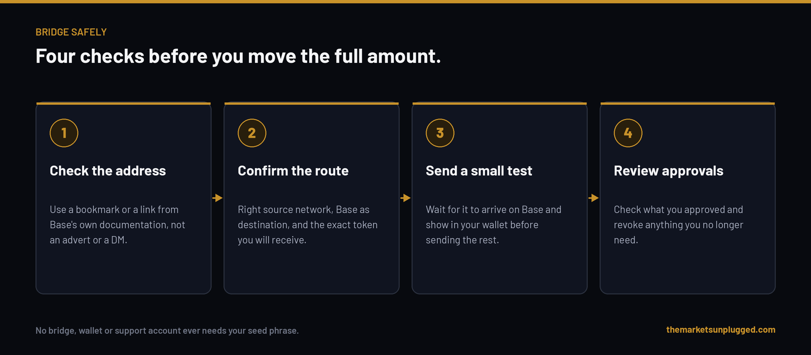 Four checks before bridging to Base: check the address, confirm the route and token, send a small test, review token approvals.