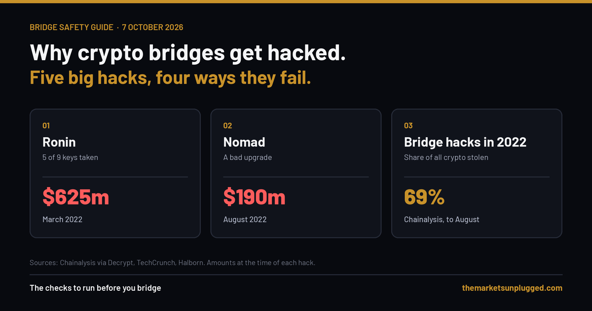 Why Do Crypto Bridges Get Hacked? Five Big Hacks Explained