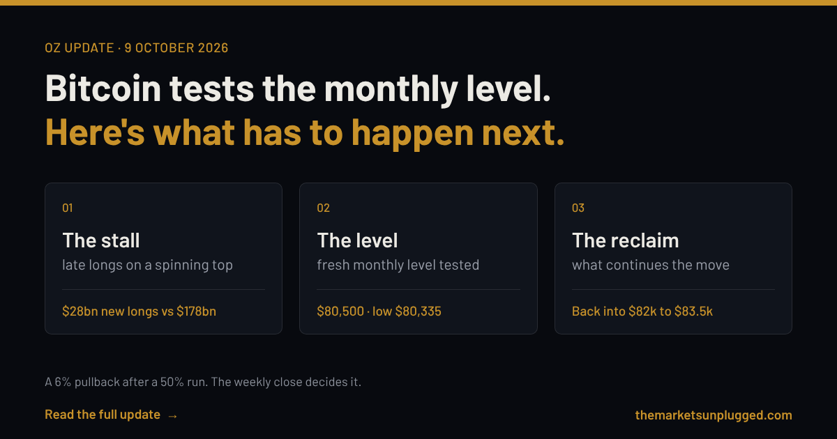 Bitcoin tests the monthly level. Here's what has to happen next