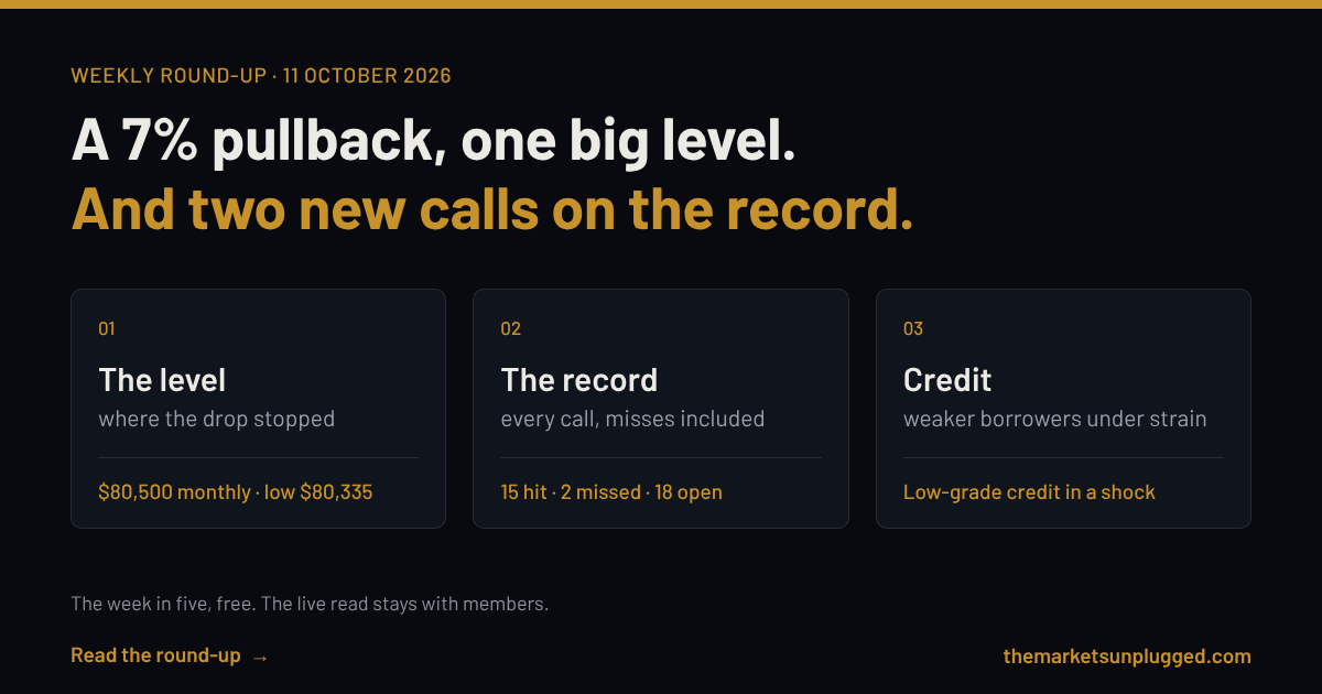 This week: a 7% pullback, one big level, and two new calls on the record