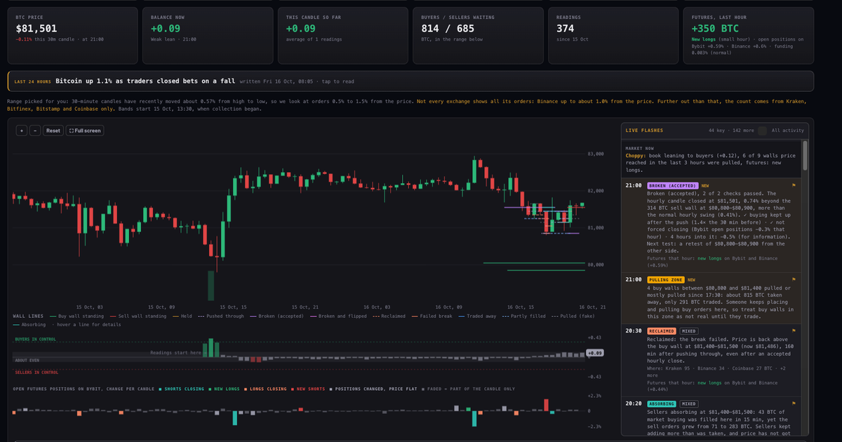 Spot Bands, day two: what the order book showed, and what we fixed