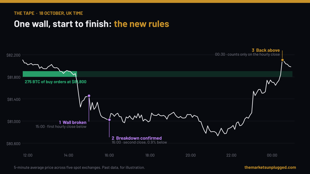 The $81,800 buy wall on 18 October: broken, confirmed, then back above