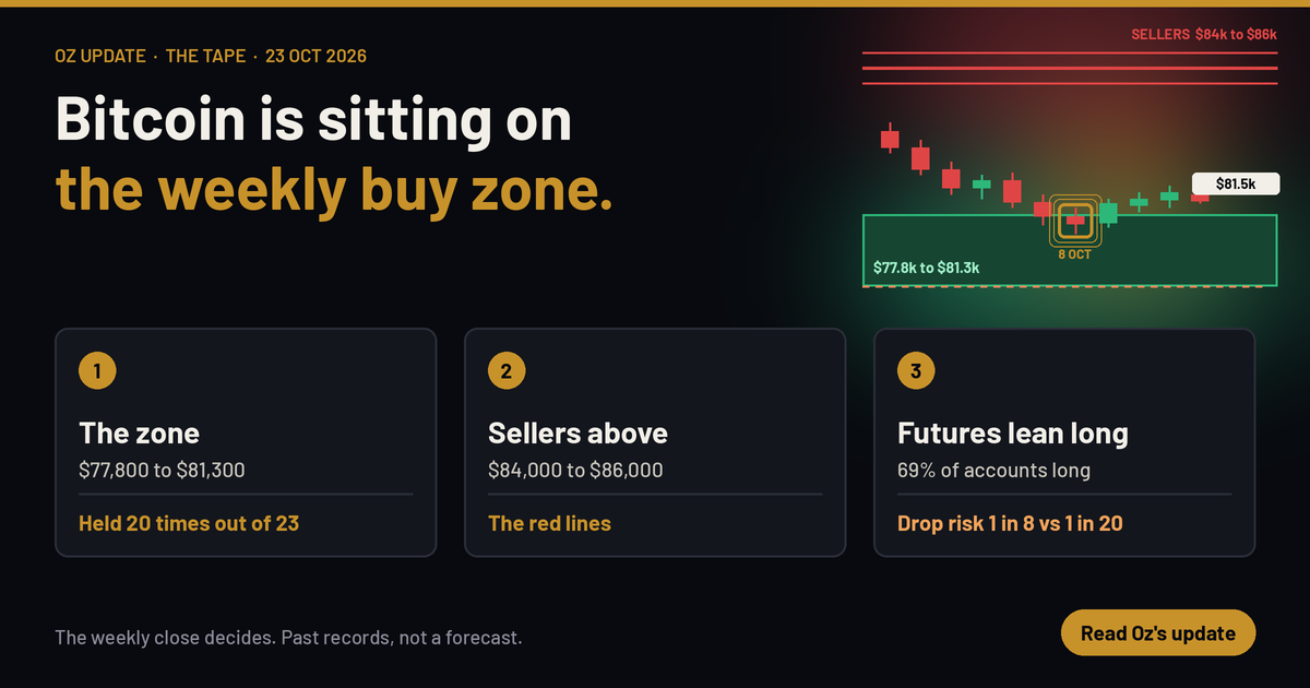 Bitcoin is sitting on the weekly buy zone