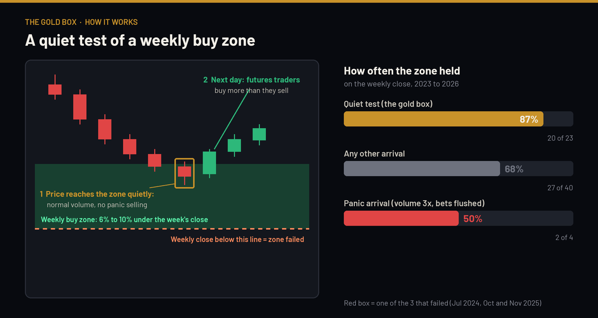 How the gold box works, and how often the weekly buy zone held