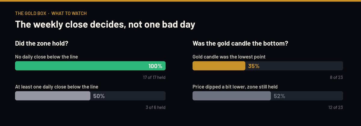 The weekly close decides, and the gold candle is not always the bottom