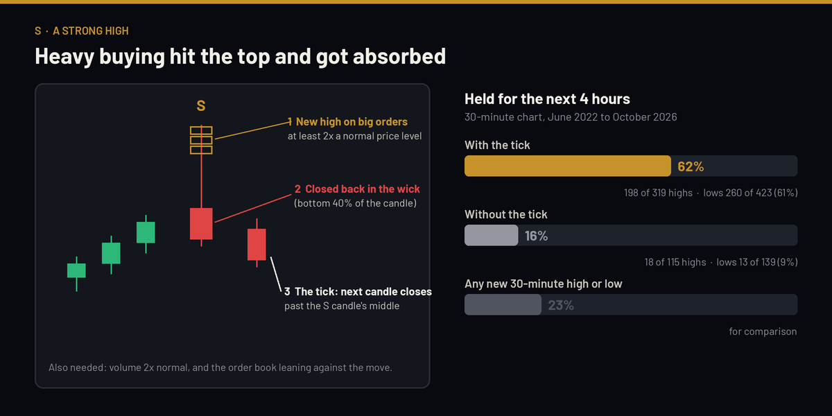 What makes a strong high, and how often it held