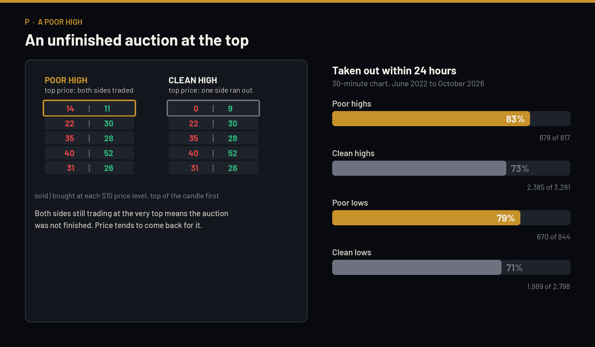 A poor high against a clean high, and how often each got taken out