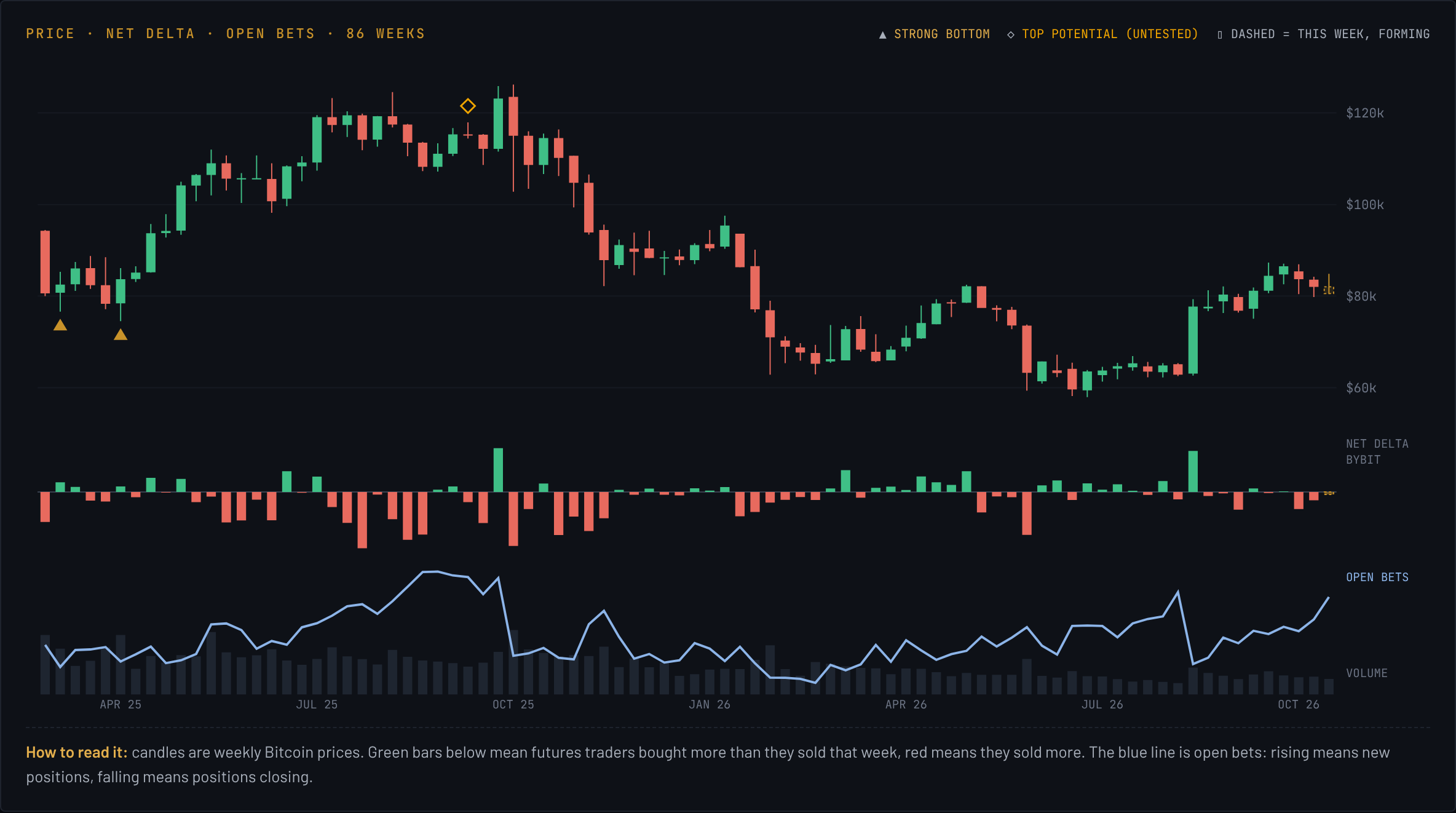 Delta Engine chart: weekly Bitcoin candles, Bybit net delta bars and the open bets line over 86 weeks