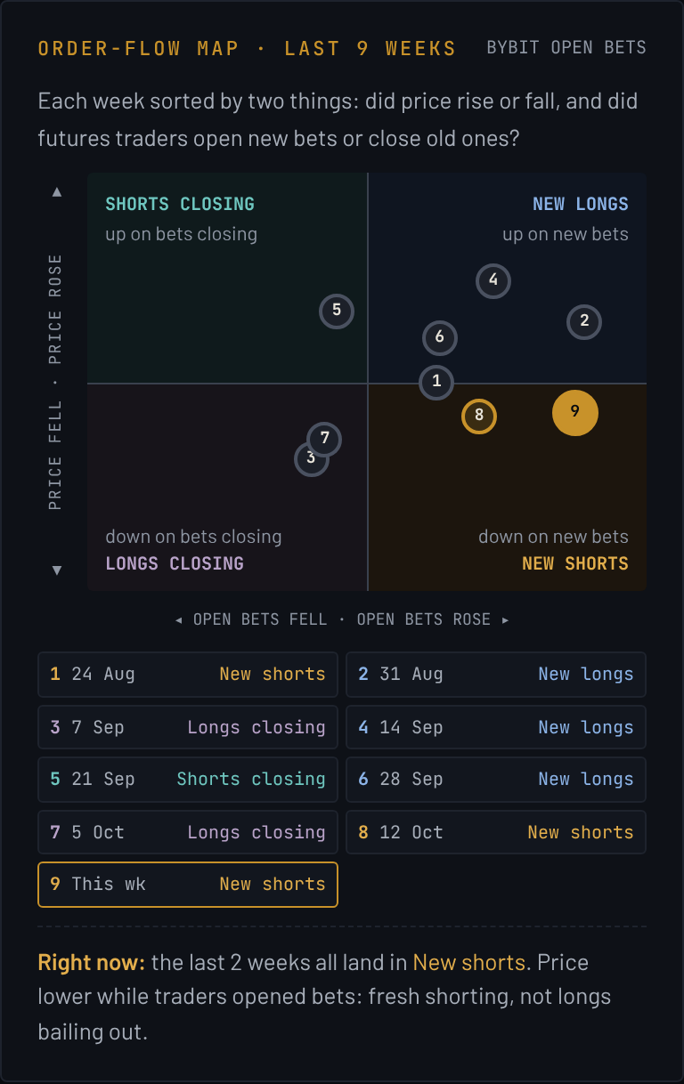 Order-flow map sorting each week into new longs, new shorts, longs closing or shorts closing
